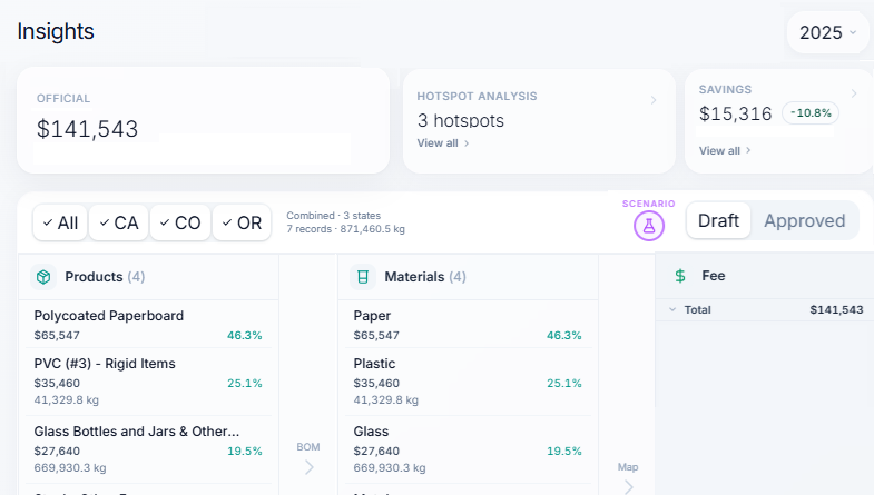 Insights showing $141K tracked, 3 hotspots identified, and pipeline breakdown